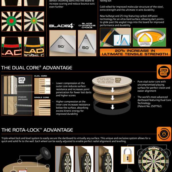 Winmau Champions Choice dual core dartboard with thinner wires, carbon diffusion bullseye, and Rota-Lock system for improved accuracy and durability Winmau Champions Choice dual core dartboard with thinner wires, carbon diffusion bullseye, and Rota-Lock system for improved accuracy and durability