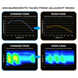 Wispa™ Dartboard Sound Reduction noise chart